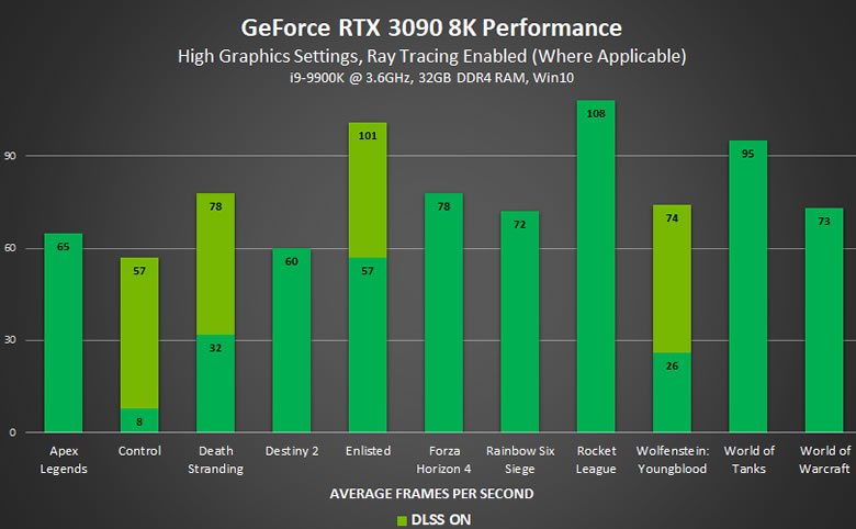 显示器|RTX3090贵吗？看看英伟达配的8K显示器就安心了