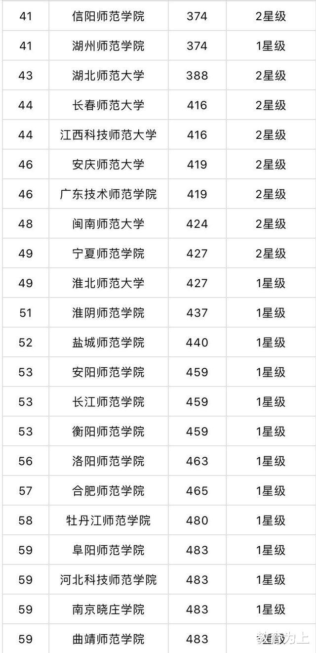 康华|2020师范类大学排行榜：你的学校排多少名？考生和家长可关注