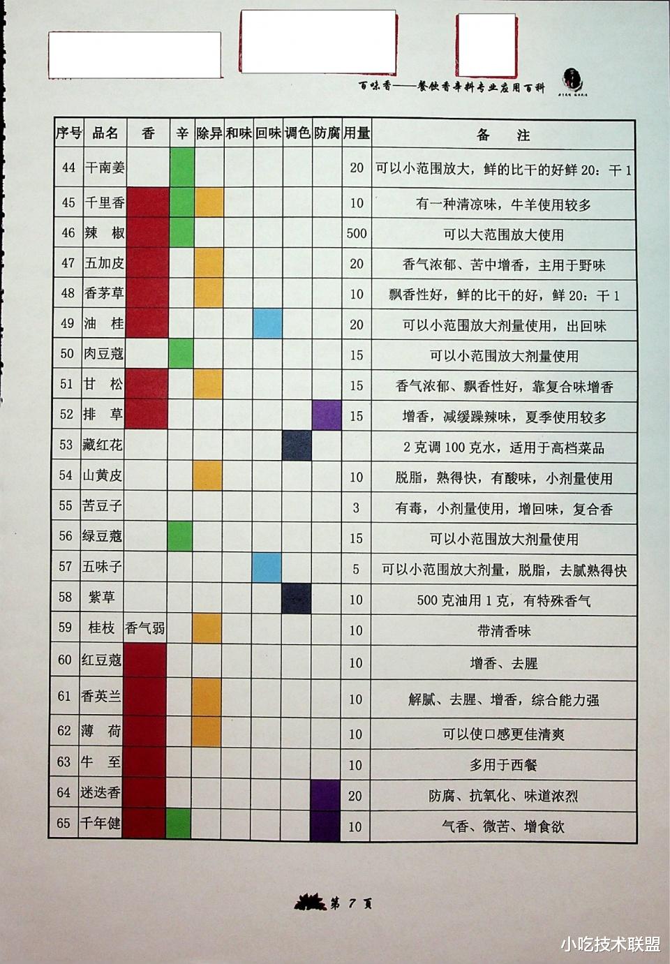 卤菜|香辛料专业理论知识，让你全面了解香辛料应用，卤菜师傅的宝典