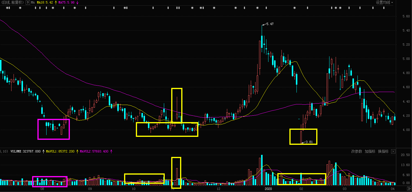 股价|如何判断一只股票见底？又该如何操作见底的股票？