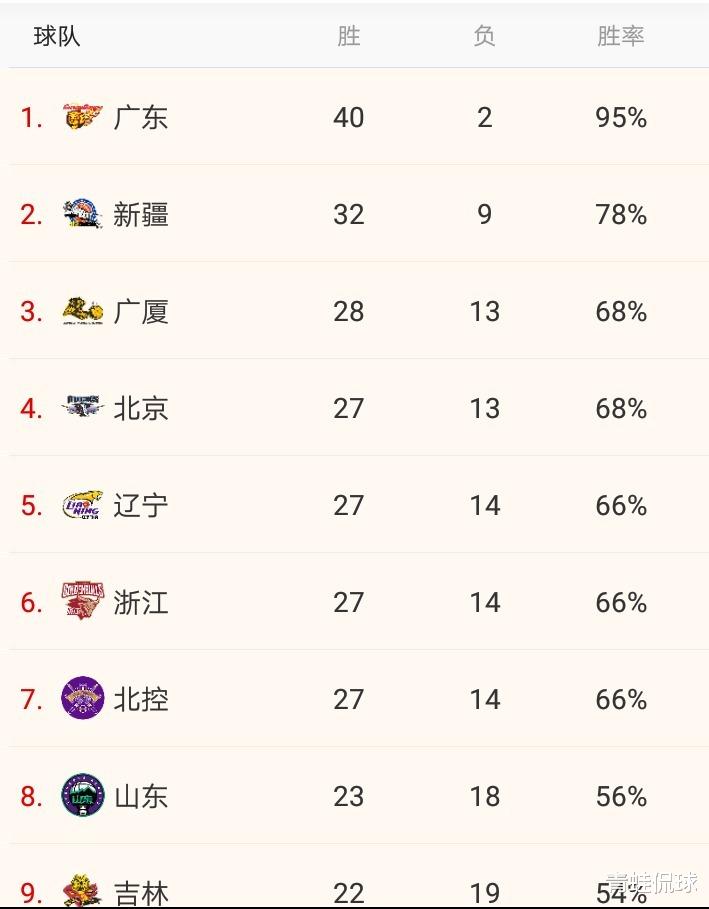 北控男篮|7月16日，CBA积分榜情况如何？来预测辽篮和北控的最终排名