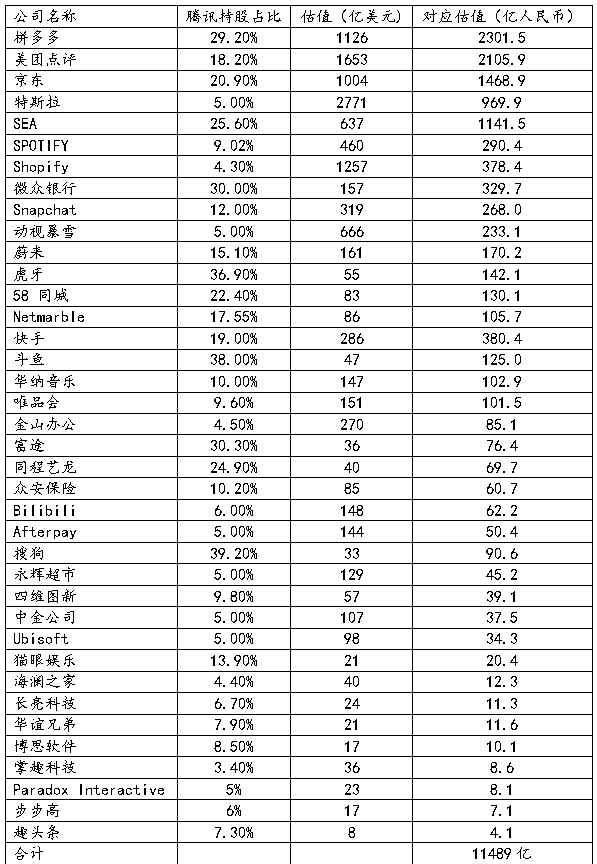 营收|5万亿的腾讯，估值到底值不值这个价？