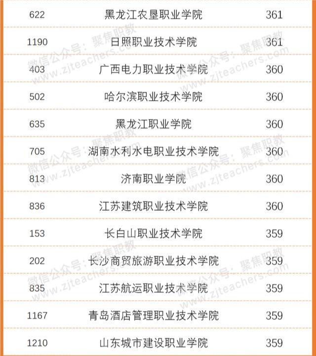 本科线|激增!大量高职投档分超本科线,可仍有百所院校0人投档