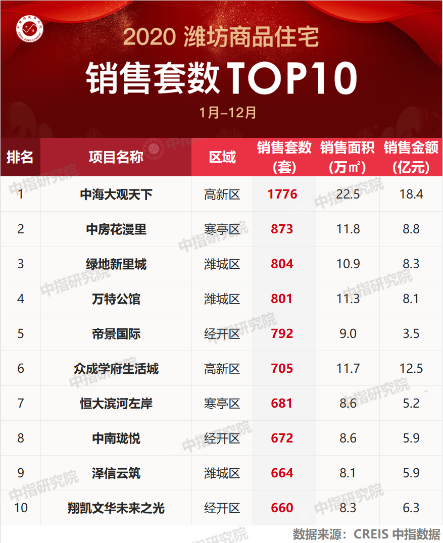 狐说 潍坊2020年度楼市大数据PK，谁更受关注？