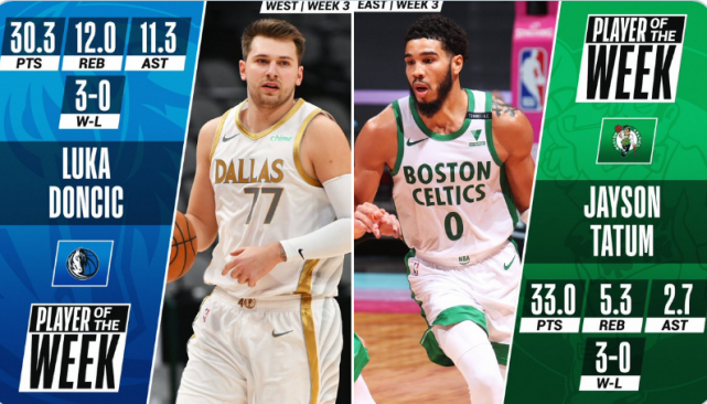 周最佳|官方公布上周最佳球员！东契奇塔图姆当选，比尔场均50+连败无缘