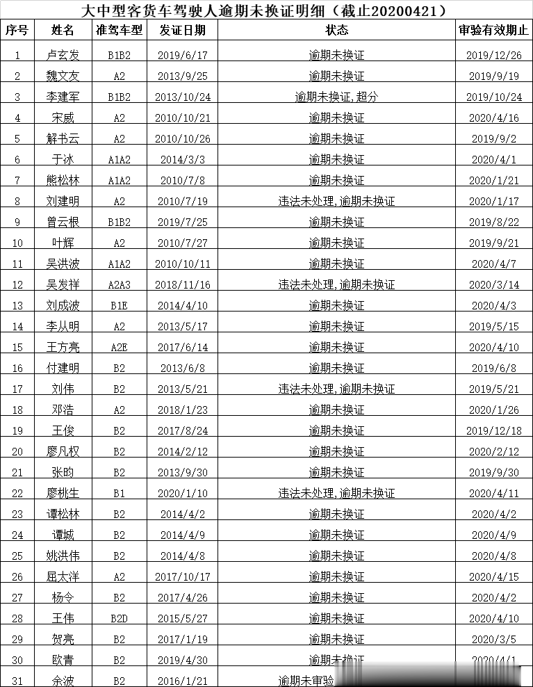 云阳@云阳这些驾驶员，交巡警在找你们~抓紧时间去处理