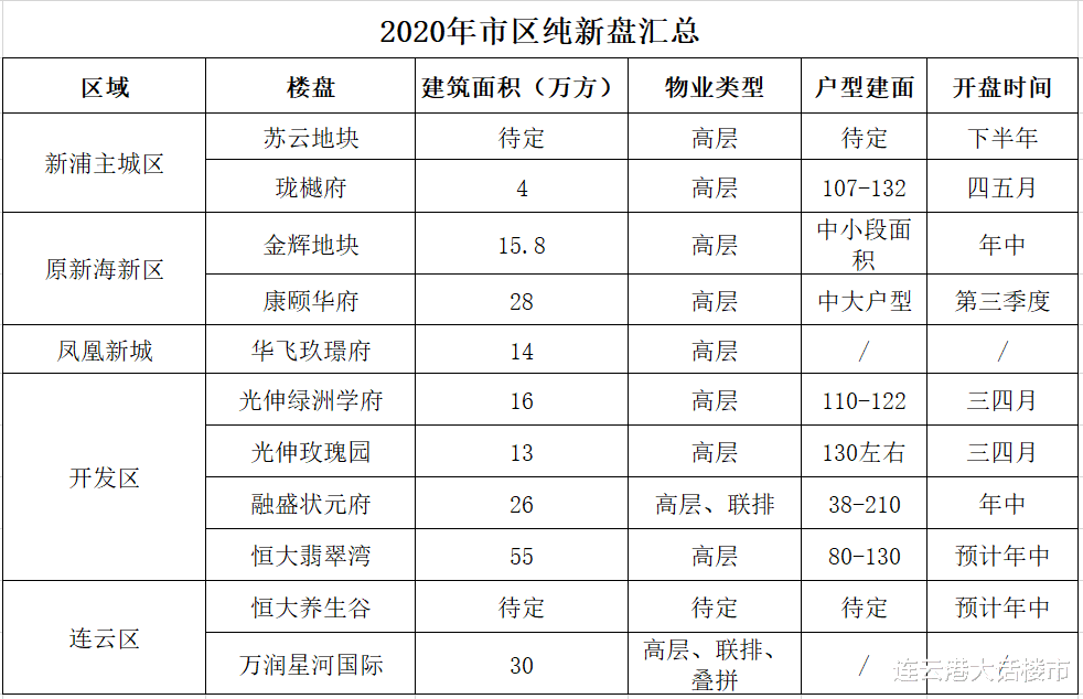 2020年连云港11大纯新盘