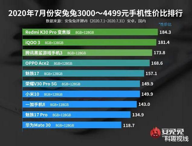 小米科技|7月手机性价比排行榜，小米几乎全是第一，华为每次都垫底