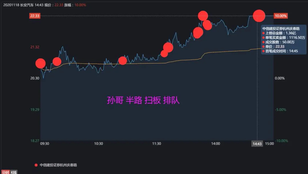 长安汽车|炸裂！孙哥1.4亿来接力，方新侠的6亿锁仓中......
