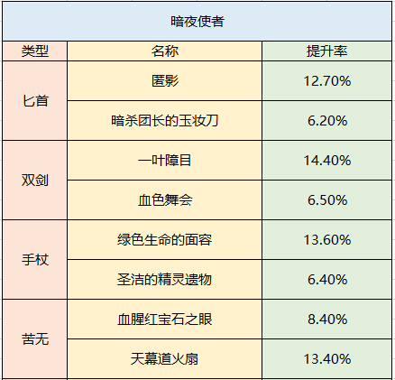 地下城与勇士|必须收藏!DNF全职业百级武器提升率表格一览