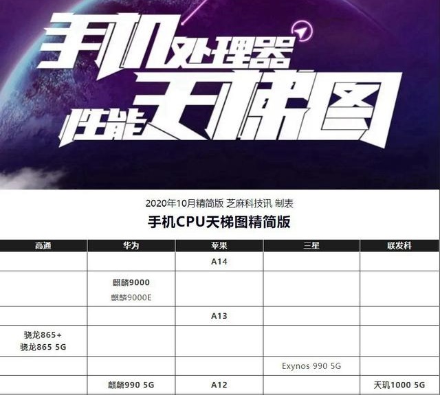 麒麟9000|华为还是输了!麒麟9000对比苹果A14,差距不是一星半点