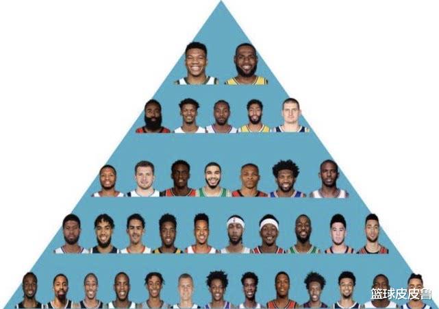 卢卡·东契奇■本赛季NBA球员金字塔排名：保罗高乔治一档！哈登小卡二档，一档太强大！