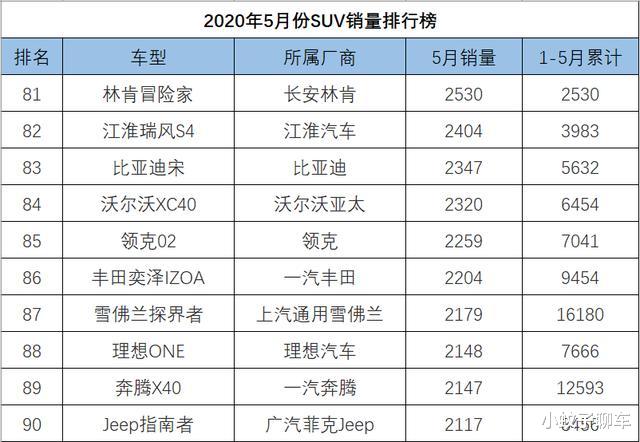 #SUV#5月SUV销量1-262名完整版，途昂反超汉兰达，红旗HS5彻底解除封印