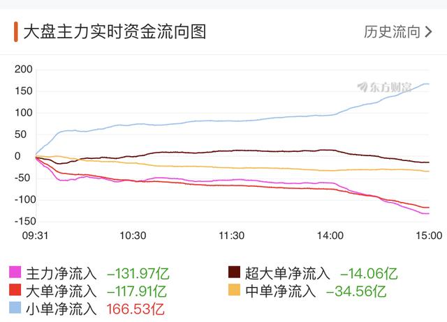 大盘▲大盘缩量上涨，短期不宜过于乐观