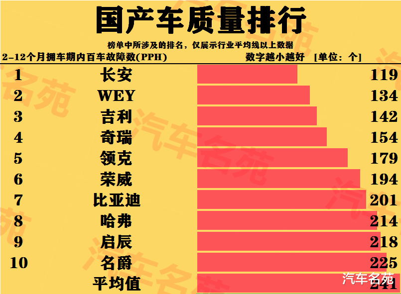 「国产车」排名更新！国产车质量最新排名：长安、吉利实至名归，奇瑞第四，哈弗第八！