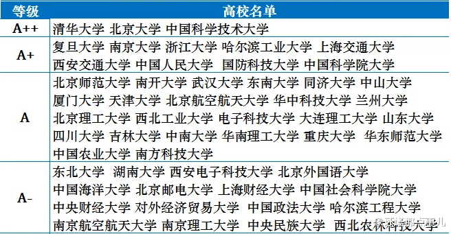 高校|国内大学最新分档排名，中科大突围“华东五校”，三档爆冷门