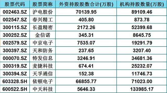 「退市」机构重仓的77只5G+华为潜力股（名单），同时外资持股均超百万股