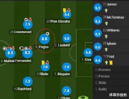 曼联|40米长传+远射破门！曼联这巨星8.6分成全场最佳，快和他续约？