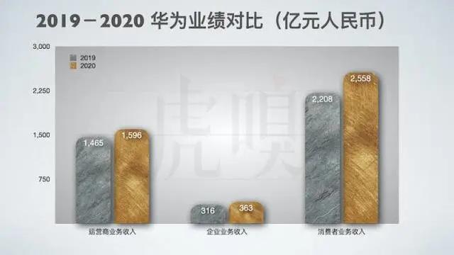 华为|华为还活着：5G业务摇摆不定 增长火车头仍然是手机