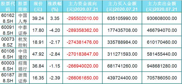 主力在悄悄出逃，今日主力資金流出前30隻個股（名單）最高15.5億-圖3