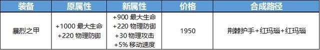 百里守约|王者荣耀：新增3件装备，宗师无尽等7件调整，或迎来战士荣耀
