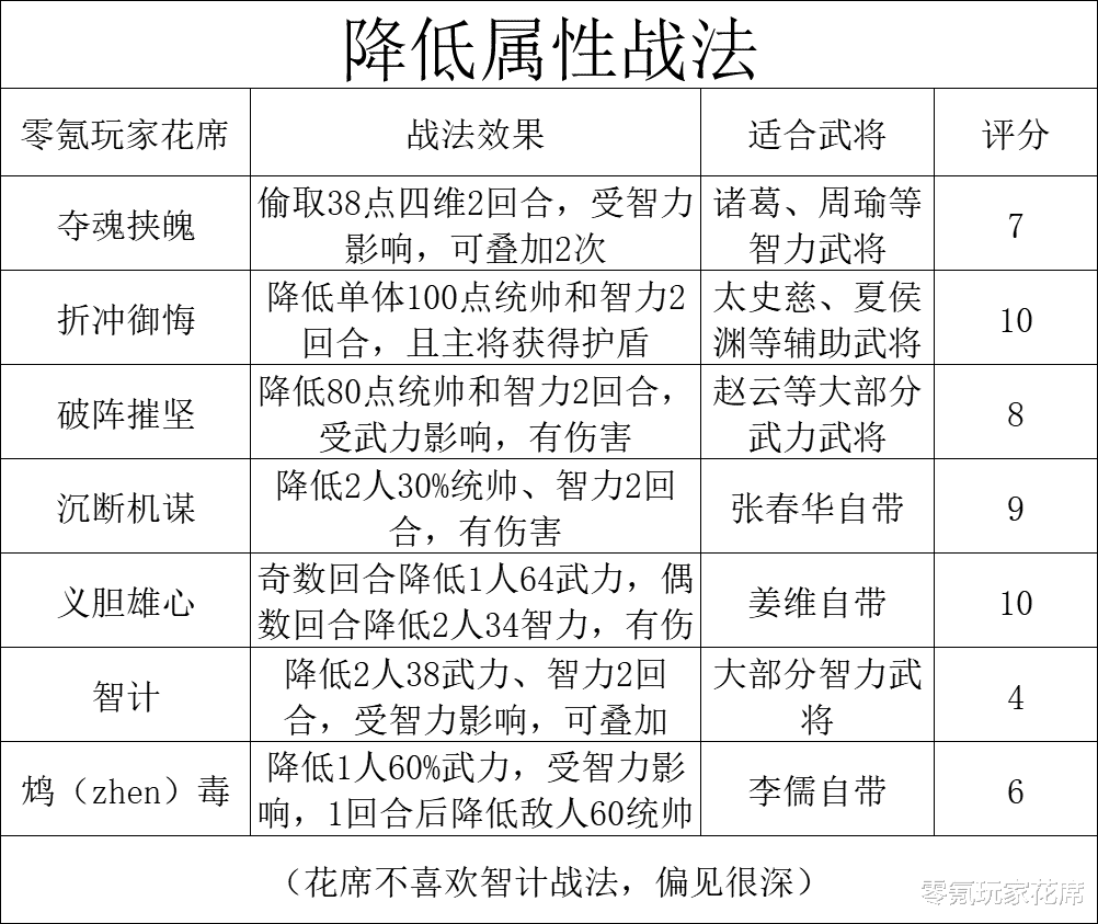 姜维|三国志战略版：7个降低属性的战法，夺魂、折冲都好用，智计垫底