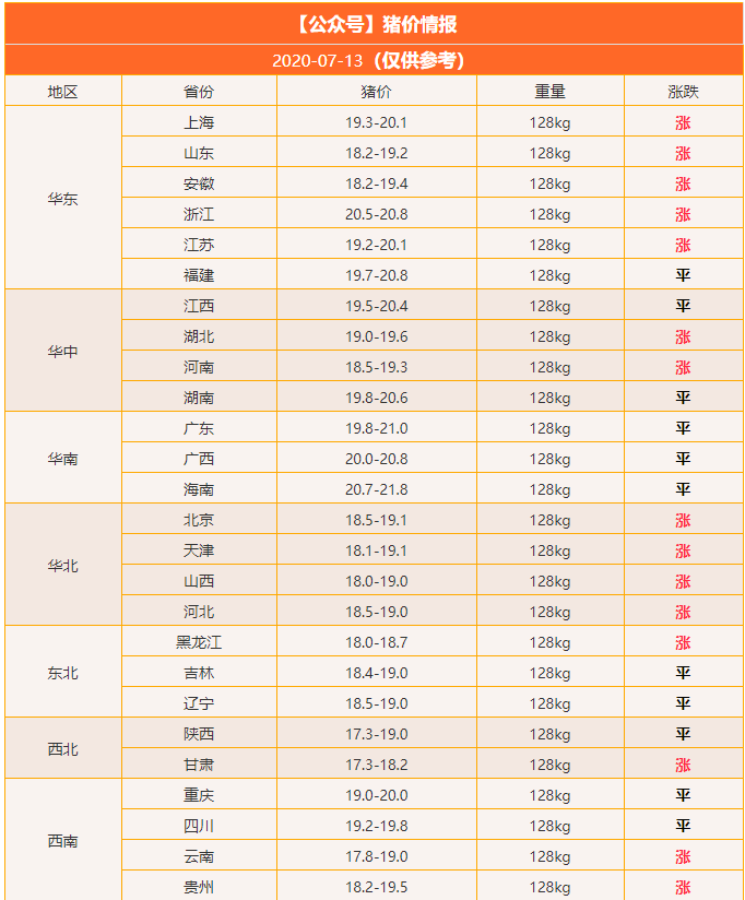 生猪价格|「明日猪价」2020.7.13~全国猪价大翻盘！开始大涨！