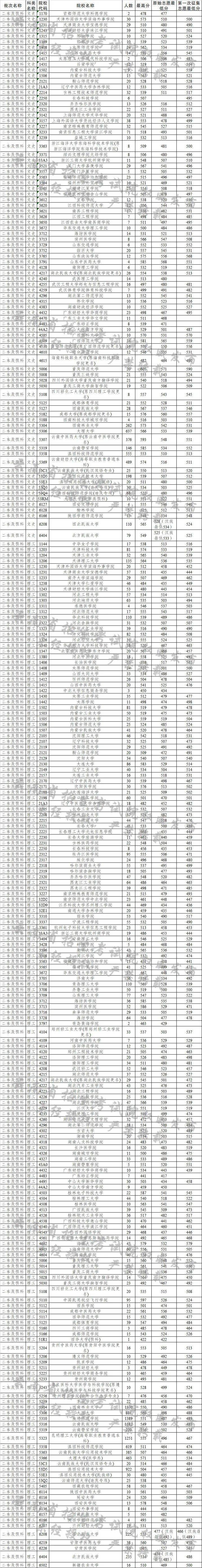 江西|捡漏必看！今年各省本科最可能补录院校名单出炉，会降分吗？