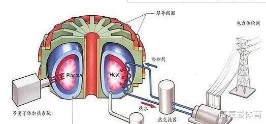 核聚变@中国有哪些科学技术是处于世界顶级，并且远超任何一个国家的？