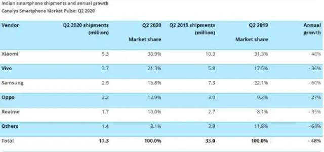 小米科技|小米再称王！印度第二度智能手机份额超越30%