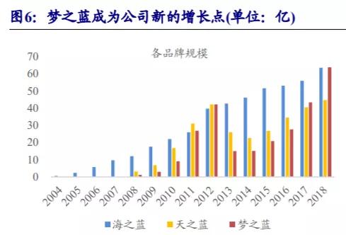 养老金▲下一只飞天茅台！看好超低估的洋河股份，有望十年10倍！