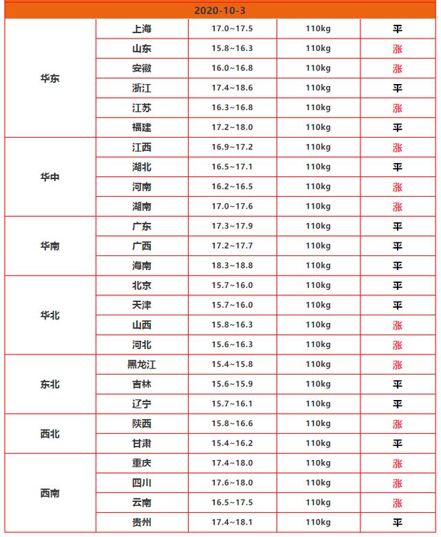 生猪价格|10月3日猪价：绝地反击，北方强势反弹，猪价还能回到18元吗