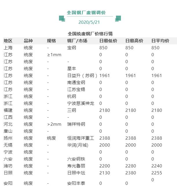 [废钢]套路啊！钢价涨到你傻眼！5月21日全国各地钢价汇总