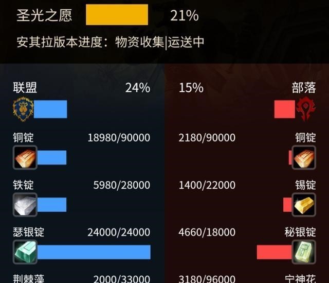 魔兽世界|魔兽世界怀旧服:10个至今未开门的服务器!圣光服进度刚到20%!