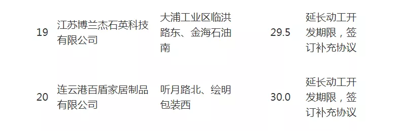 连云港手机台|连云港20宗闲置土地处置方案来了!