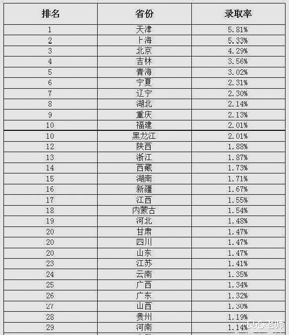 [考研]为什么三本大学生考研能考上985大学，却在高考的时考不上呢？