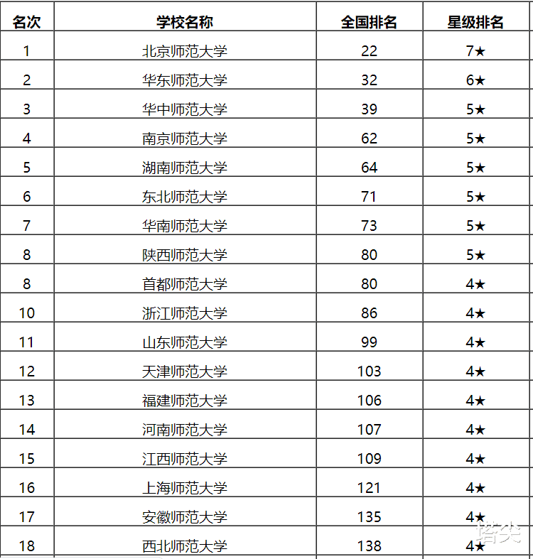 高校|2020年117所师范大学排行榜,山师大11名,福师大13名