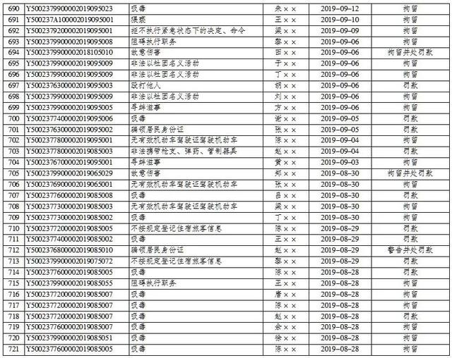 平安巫山|巫山县公安局2019年7月1日至2020年9月30日行政处罚决定明细表