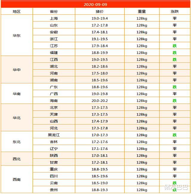 生猪价格|消费掣肘，猪企“挺价”，猪价进入“平衡期”，接下来要涨了？