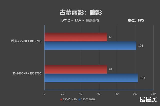 【CPU】最便宜的八核处理器值不值得买?R7-2700和9600KF实测对比