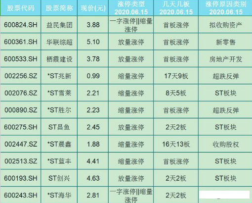 「涨停」55只涨停名单一览！30股仅首板涨停，你没吃到肉？（名单）