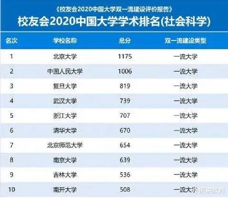 高校|校友会版2020中国大学学术排名：文理前十分别花落谁家？