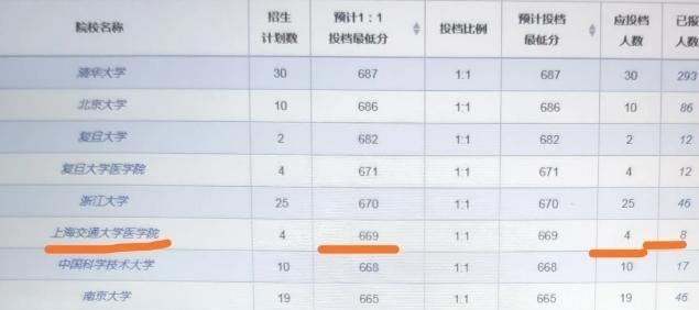 投档分数线|此省本科一批投档线公布,报考录取呈现三大特点:一专业分数大涨