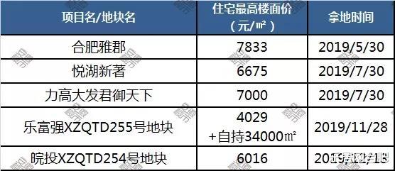 最高2.9万/㎡！合肥1月30家楼盘集中入市，7大纯新盘抢开