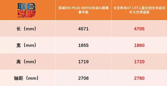 『荣威RX5』联合引擎｜荣威RX5 PLUS竞争力分析，长安欧尚X7甩你几条gai？
