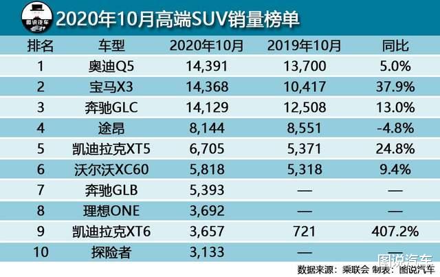 日产轩逸|10月汽车销量出炉，轩逸破5万，特斯拉Model3被反超