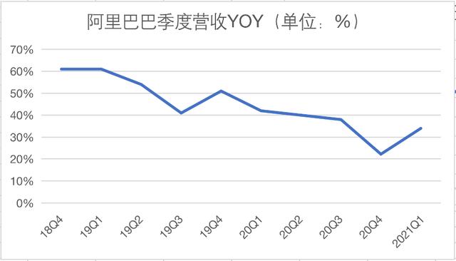|业绩快报丨阿里2021财年第一财季营收超市场预期,天猫主要类目疫情后恢复增长
