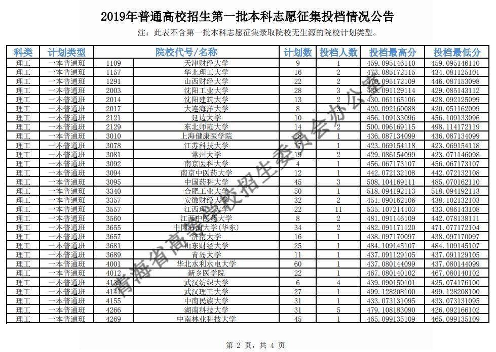 江西|捡漏必看！今年各省本科最可能补录院校名单出炉，会降分吗？
