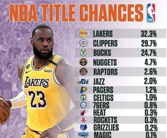 『湖人队』11%，湖人夺冠概率大跌！布拉德利成导火索，字母哥渔翁得利