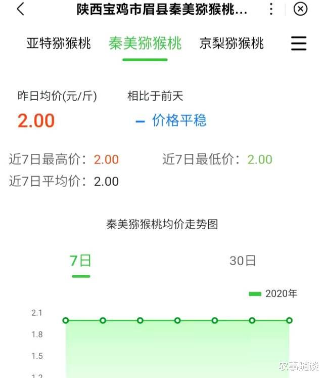 农事随谈 去年6元一斤,今年跌到2元,市场已经泛滥,不值钱了